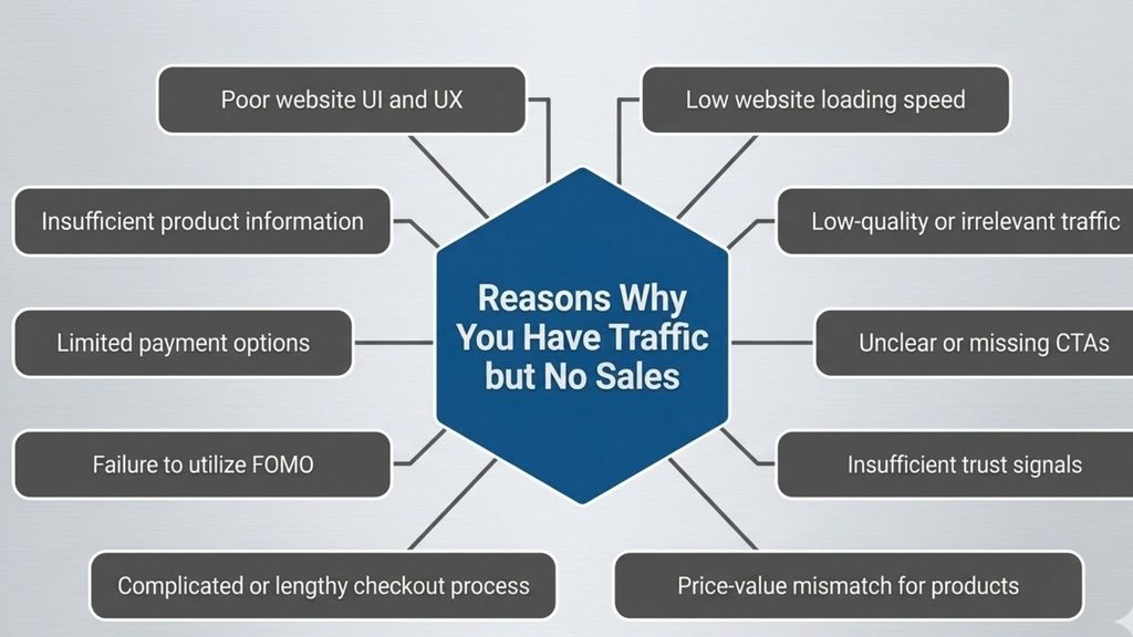 traffic-but-no-sales